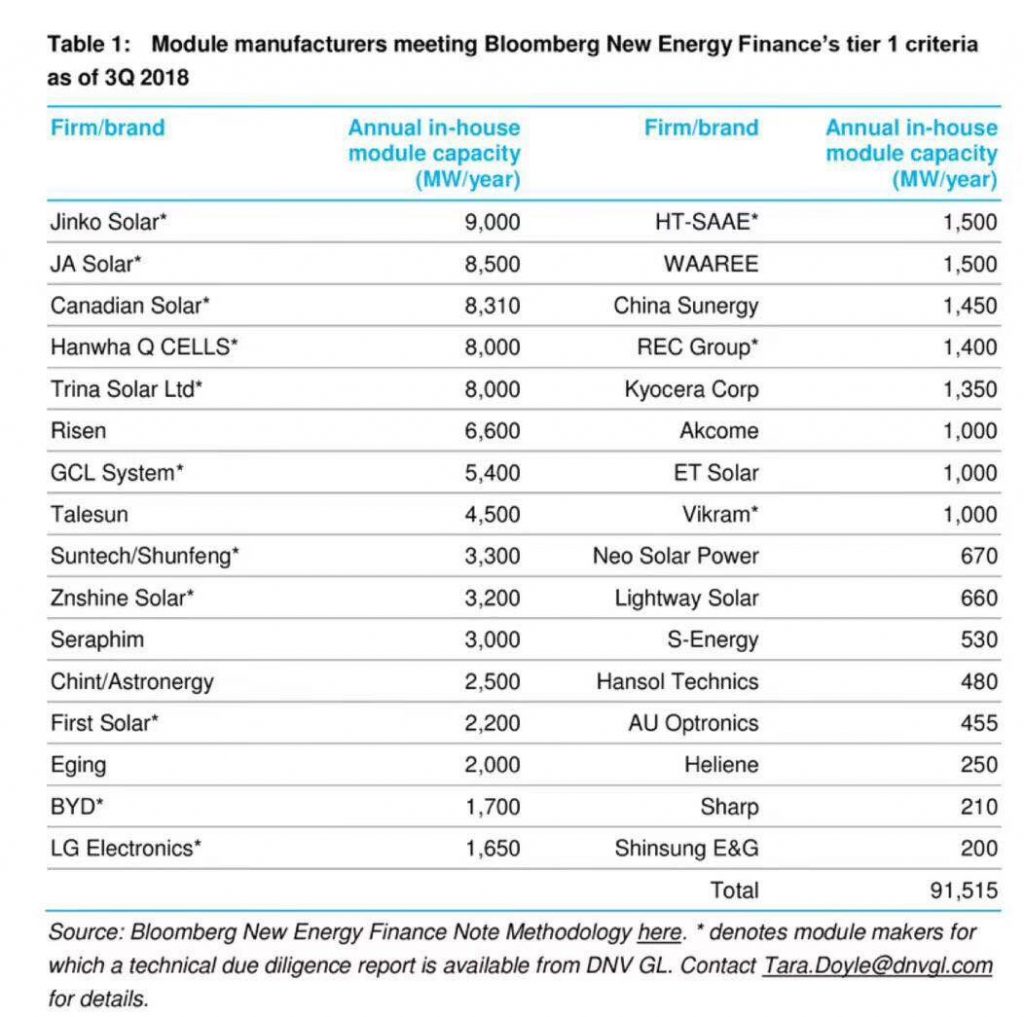 Ht Saae Bloomberg Tier 1 Solar Pv Solar Panels Malta